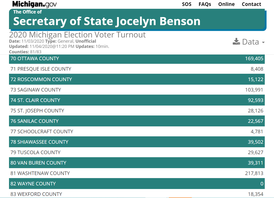 Re part of MICHIGAN totals discrepancies between AP & MI Sec of State's site: SOS is not yet reporting data for Wayne County, home to Detroit. That accounts for about 830k of the difference in totals. https://mielections.us/election/results/2020GEN_CENR.html# https://www.waynecounty.com/elected/clerk/election-results.aspx