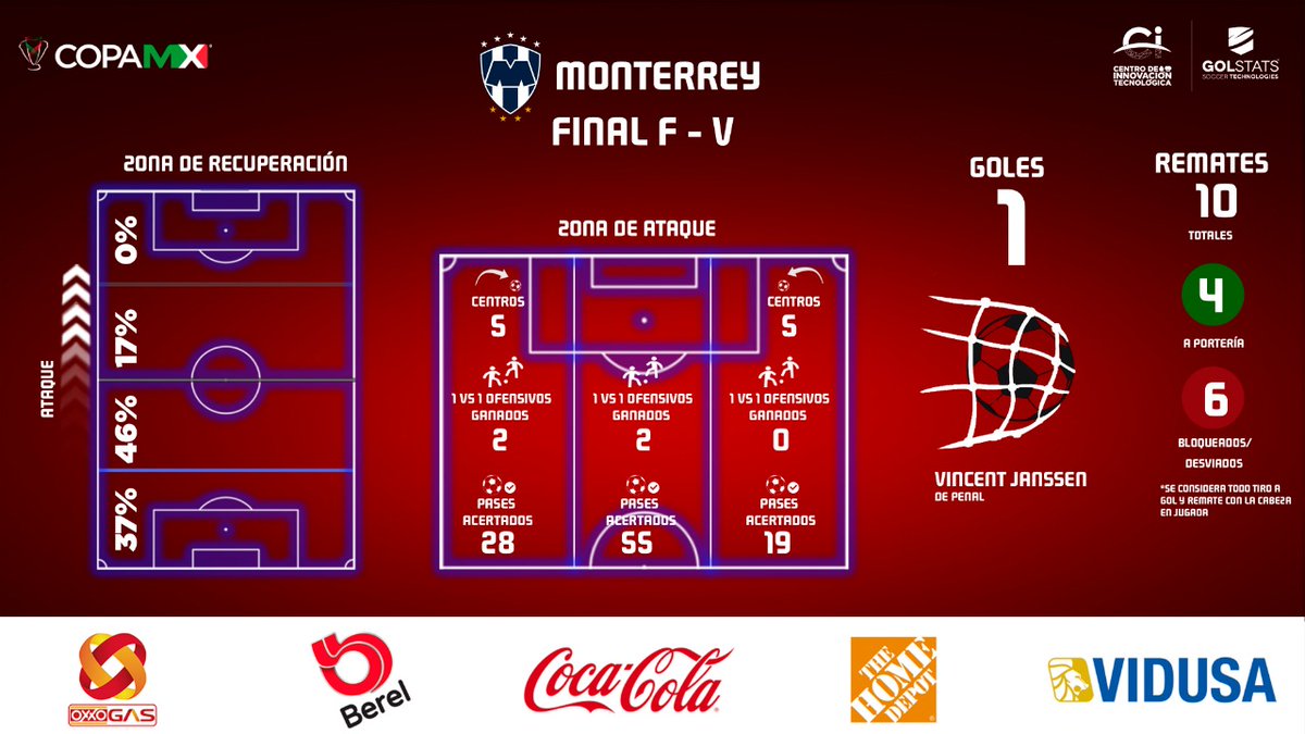 CopaMx's tweet image. ¡Los números del Campeón!

Esta es la radiografia de rendimiento de @Rayados durante la #GranFinal de Vuelta de la #CopaMX🏆. Los de Antonio Mohamed remataron en 10 ocasiones, cuatro con dirección a puerta.