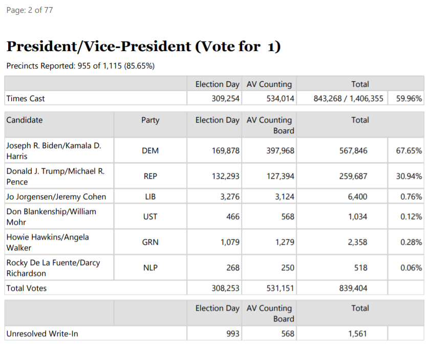 Re part of MICHIGAN totals discrepancies between AP & MI Sec of State's site: SOS is not yet reporting data for Wayne County, home to Detroit. That accounts for about 830k of the difference in totals. https://mielections.us/election/results/2020GEN_CENR.html# https://www.waynecounty.com/elected/clerk/election-results.aspx