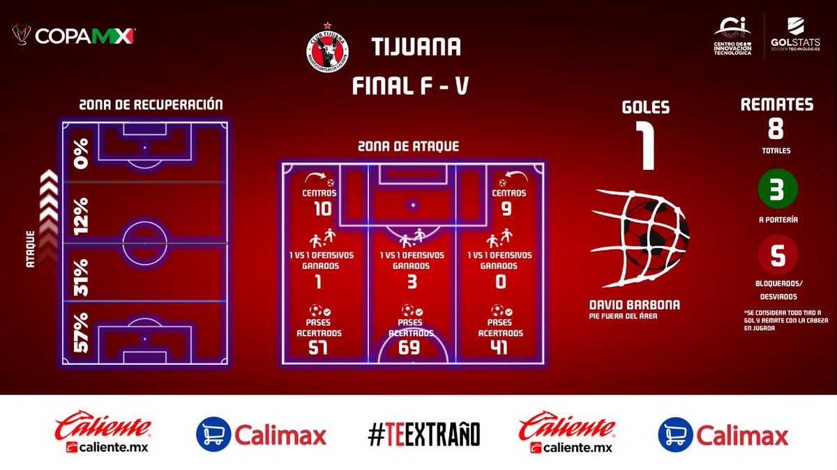 CopaMx's tweet image. Fue hasta los últimos minutos que @Xolos 🐕 se hicieron presentes en el marcador. Los de la Frontera mandaron 19 centros al área durante la #GranFinal de Vuelta de la #CopaMX 🏆