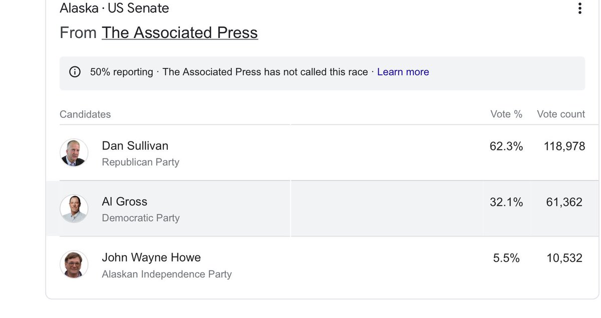 Ohhhhhh & Look. I forgot all about this but someone just reminded me. Al Gross' race in Alaska is still undecided! Is that a long shot? Yes, but it is at 50% reported. So we need to net 2 out of these 4 to get to 50+1 or 3 out of these 4 to get to 51.