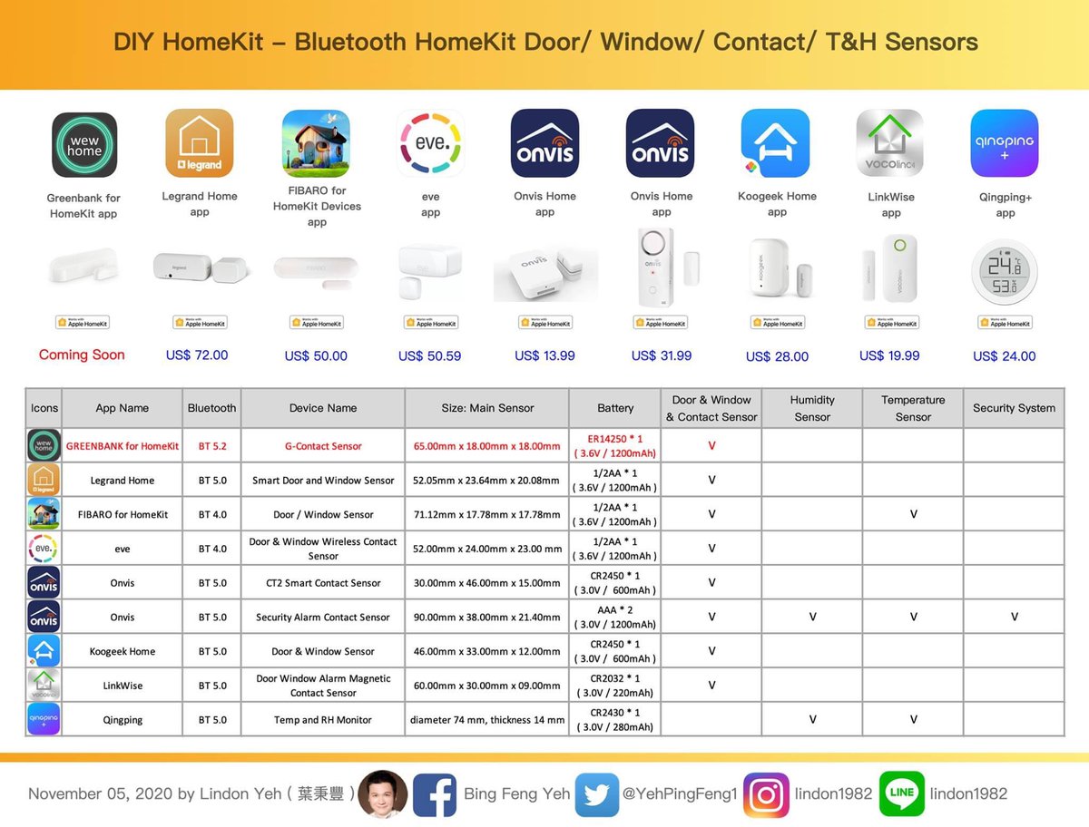 YehPingFeng1's tweet photo. DIY HomeKit - Bluetooth HomeKit Door/ Window/ Contact/ T&H Sensors.
#Greenbank #Legrand #Fibaro #eve #Onvis #Koogeek #VOCOlinc #Qingping #DoorWindowSensor #TemperatureHumiditySensor https://t.co/KCC3nbuAQR
