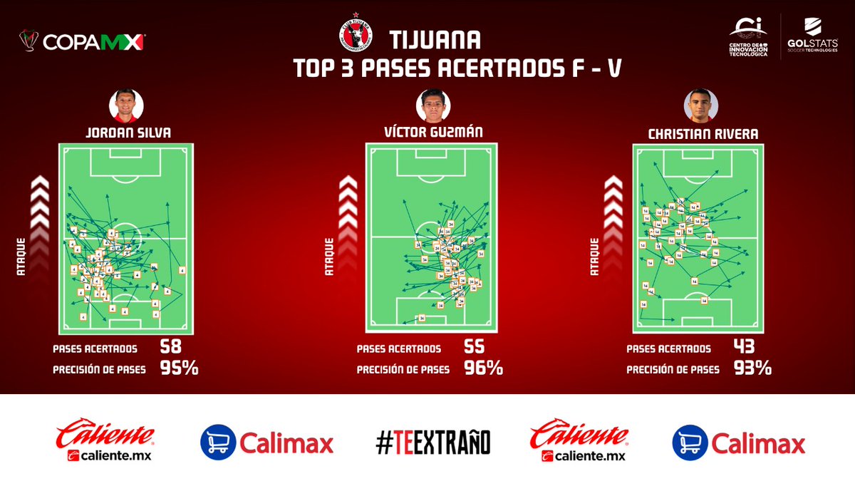 CopaMx's tweet image. ¡Gran Efectividad!

Con más del 90 por ciento, ellos fueron los más acertados en pases esta noche para @Xolos🐕: 
Víctor Guzmán, Jordan Silva y Christian Rivera. 

#CopaMX 🏆 #GranFinal
