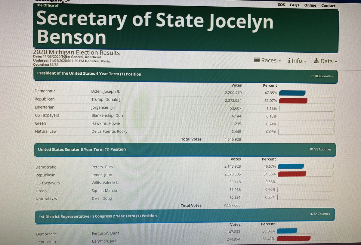 SamCasper19's tweet photo. @realDonaldTrump I don’t know if you saw but you are winning according to the official Michigan elections website. The media is full of lies. Four more years!! https://t.co/H8Ce3CxNGI