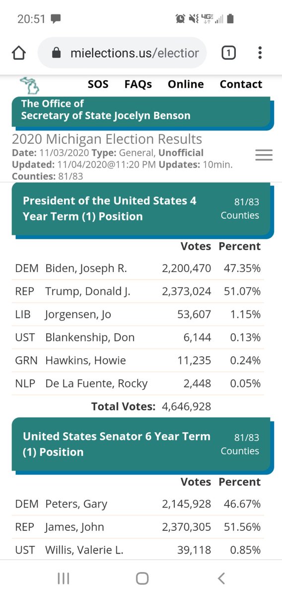 JustenAllen1's tweet photo. #Michigan Elections currently says that #Trump has a 51.07%-47.35%
lead over #BidenHarris 
But the #news is not reporting it!

https://t.co/NGFBKeN0rx https://t.co/Aj8E4OPZHy