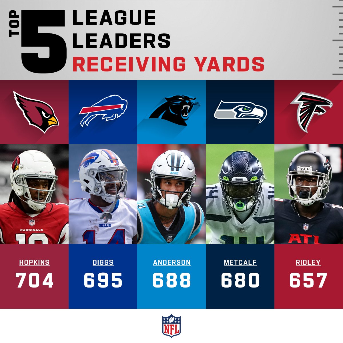 NFL's tweet photo. Receiving Yards Leaders through Week 8! https://t.co/7n03GeKt5D