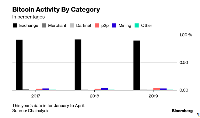 Cryptocurrency Weakness1. Not used broadly in retail2. Needs a digital wallet