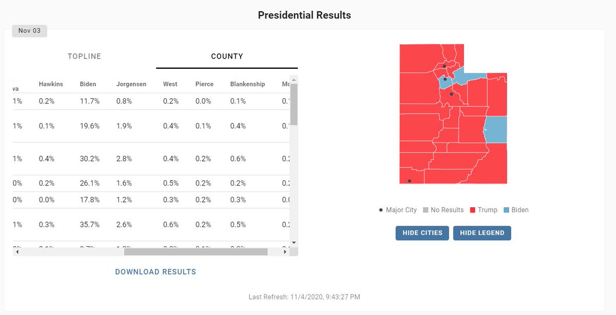 We begin our quest in Utah, one of three states bordering Wyoming, which is Kanye's home state. We'll go through every state where Kanye was on the ballot during our journey, but it's in the west where West performed best, as it were. (And we'll use DDHQ for results)