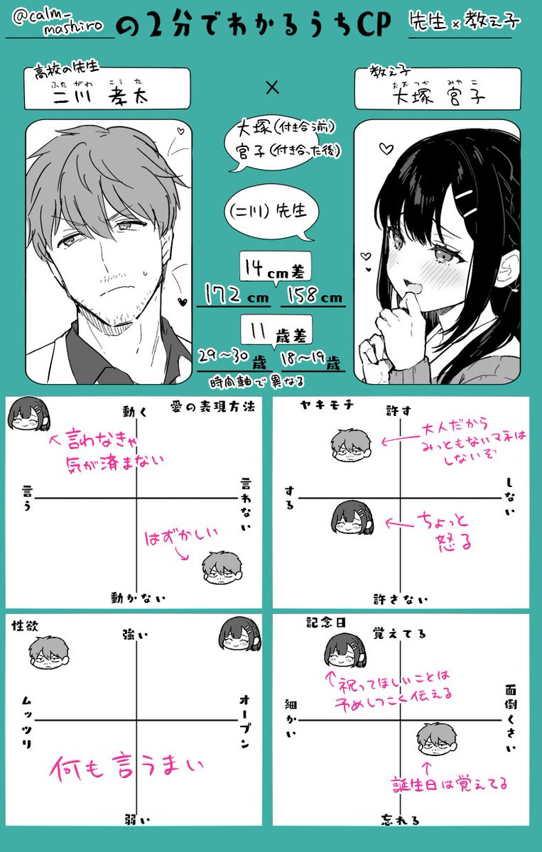 とても面白そうなテンプレートを見つけたので息抜きに作りました。オリキャラの2人です
#2分で分かるうちCP 