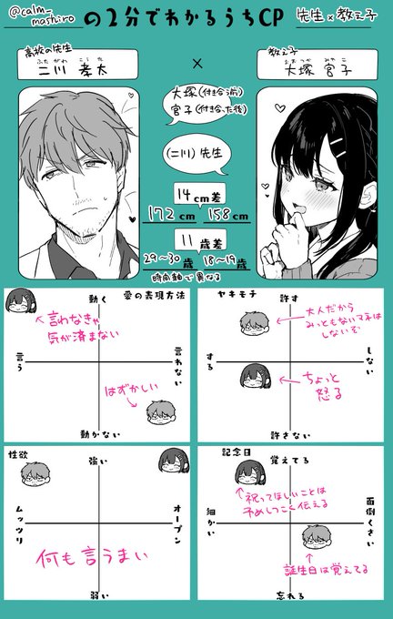 とても面白そうなテンプレートを見つけたので息抜きに作りました。オリキャラの2人です
#2分で分かるうちCP 