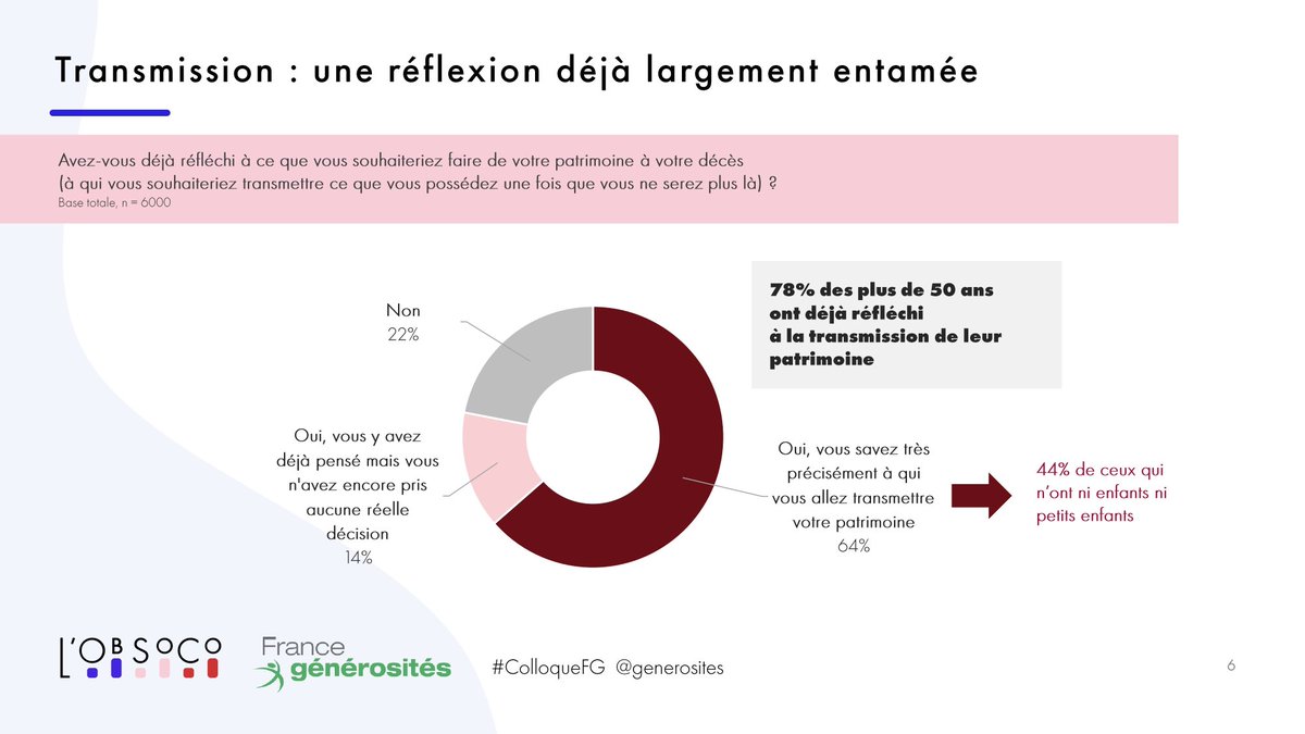 generosites's tweet photo. 78 % des plus de 50 ans ont déjà entamé une réflexion concernant la transmission de leur patrimoine mais 34 % ne l'ont pas encore établi" @LaGuirlande, directrice générale de @lobsoco à notre #ColloqueFG 2020 !
@BDescarrega @Notaires_CSN #assurancevie #liberalites https://t.co/zLHsZgSqC6