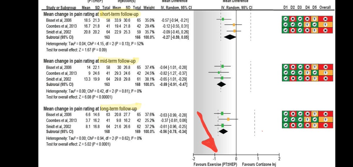 RodWhiteley's tweet photo. So can we please stop comparing the new #Shazam treatment to corticosteroids?
Yes, work's needed to more clearly describe exercise interventions in research, but a decent exercise intervention should be the comparitor &amp;, more important, the first line treatment for patients https://t.co/9mpcbIP27J