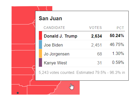 Anyway, on to Utah. In Utah, where he has 0.41% overall, Kanye performed best in San Juan County, bordering Colorado. Also I'd like to scold Utah for having a county called Utah