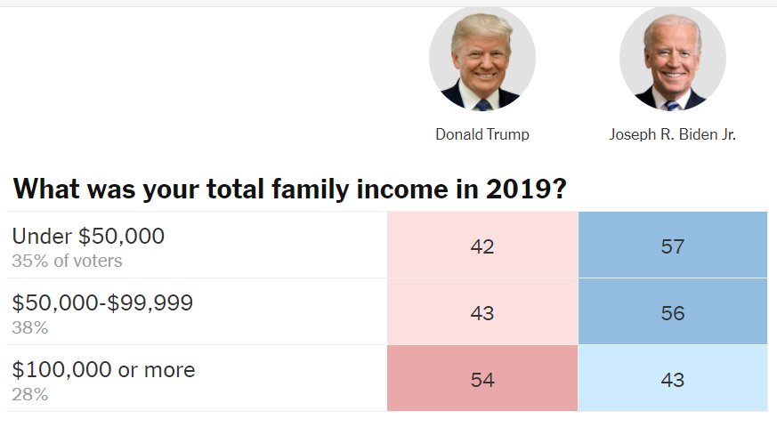 Maadne_'s tweet photo. Dont any of you fuckers blame Trump votes on the poor and the uneducated. Its not them. It never has been. 

Its fucking Uncle Mike who owns the meat packing plant staffed by immigrants in Akron and goes to service every Sunday at a gleaming, expensive Mega Church. 

Fuck off. https://t.co/8JhwHSsyy0