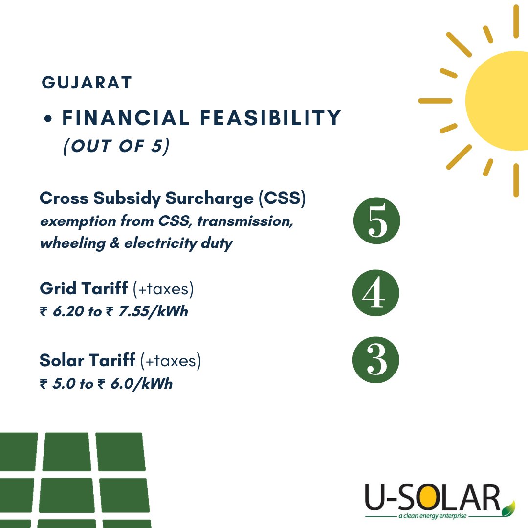 USolar_Energy's tweet image. Solar provides clean, pure energy that reduces greenhouse gas emissions. Below is the #Gujarat state solar policy, the Solar Policy aims to scale up solar power generation in a sustainable manner. 
#SolarReport #SolarPolicy