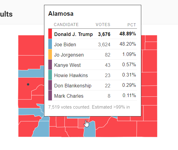 Moving on, when I asked people which state they thought Kanye would do the best a lot of them told me Colorado, presumably because it kind of just felt like a Kanye state to them. But no, he only has 0.23% in the state overall. His best county was Alamosa