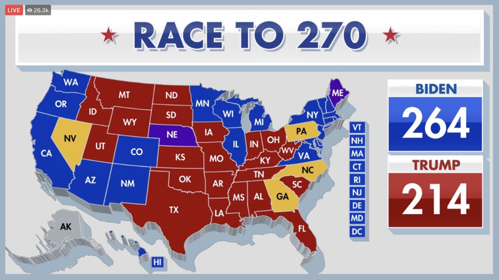 TheIsraelLaryea's tweet photo. Good morning, America. According to Trump’s (@realDonaldTrump) favorite Fox News (@FoxNews) Joe Biden has garnered 264 electoral votes as against the President’s 214.

#ElectionResults2020 https://t.co/UFZQl0kVHa