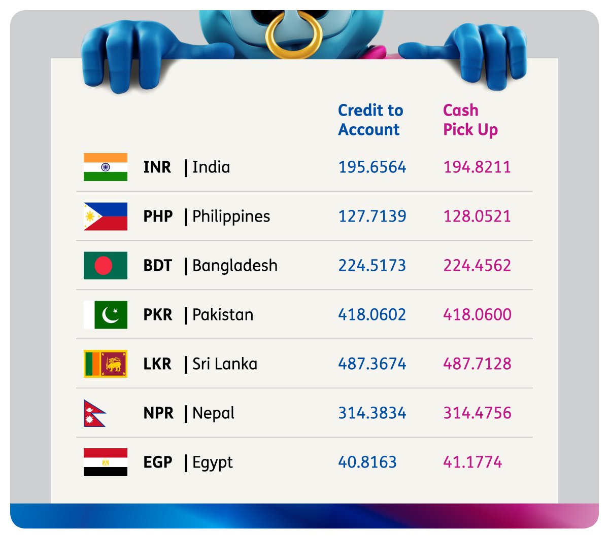 BFCBahrain's tweet photo. Get real-time money transfer rates at https://t.co/fkqod2a3BA with #BFC
You can now send money online at https://t.co/HSdu7P3zuX or on our app! Download it here: https://t.co/otkfNSlwXk
Have a great day!
#Bahrain #BobRates #Remittance #MoneyTransfer #Sendmoney https://t.co/1DtewmPNmI