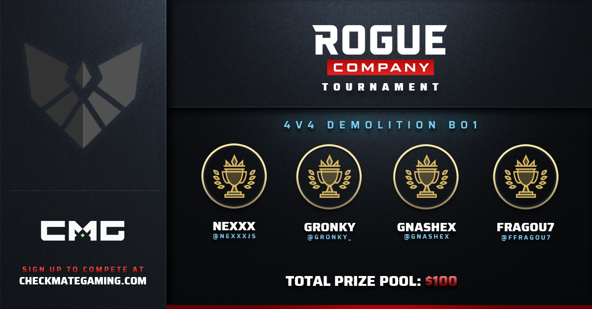 CMG_Rogue's tweet photo. ⚔️ CMG Rogue Company Tournament Winners:

🏆 @NexXxJs
🏆 @GronKy_
🏆 @Gnashex
🏆 @FFragou7

💸 PRIZE POOL: $100 💸
Bracket » https://t.co/jxEA7FkvA5 https://t.co/HJzJxz0Zf5