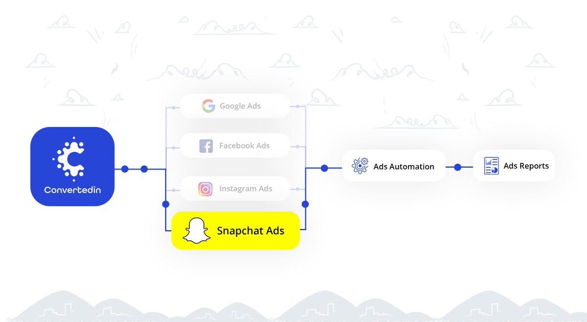 Convertedin's tweet photo. We are happy to announce that Snapchat ads have arrived to Convertedin.
Now you can create ads on Snapchat alongside Facebook, Instagram, and Google ads. 
Convertedin is a unified automation ads platform for eCommerce and retailers where you can create ads in Autopilot mode. https://t.co/gsPsTTM9QQ