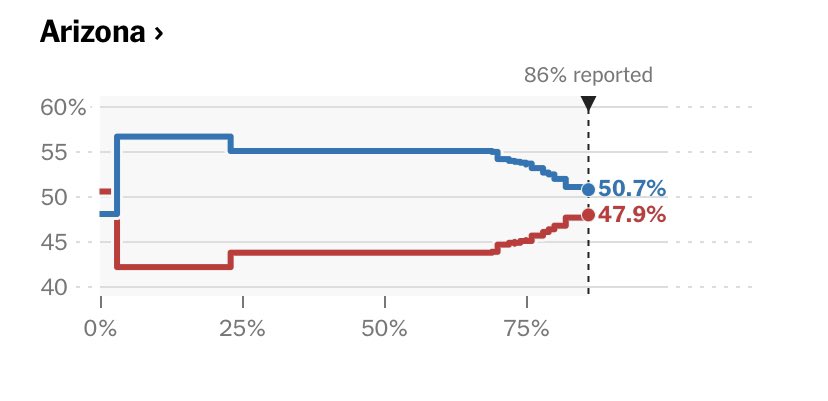 I can’t put my finger on it, but there’s something stimulating about how Arizona’s election results tracked.

From #NYTimes #hardelection #2020Elections #ArizonaElections