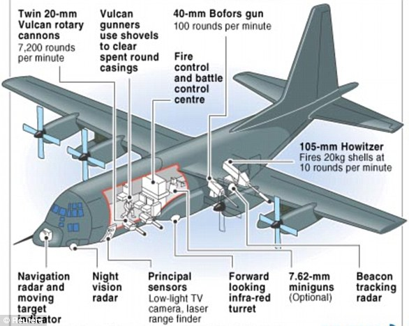 AC-130 gunships.What you are looking at is a plane that delivers heavy artillery from the sky. This heavily armed ground attack C-130 carries a wide array of ground attack weapons that are integrated with sophisticated sensors, navigation, and fire-control systems