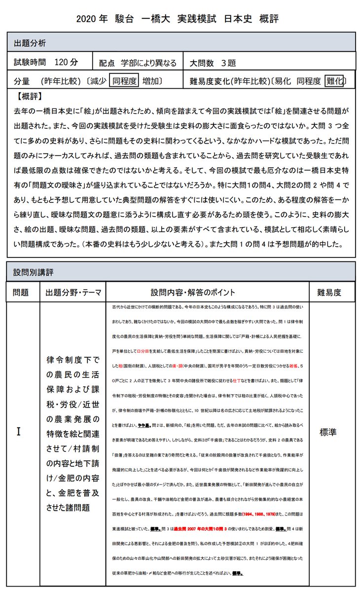 かーしゅう 年 駿台一橋実戦模試 日本史の講評です 初見時は史料が多くて難化だと思いましたが 問題を1つずつ見てみると解きやすい問題が多かったです しかし 去年の典型問題だらけの実戦模試と比較すればより本番に近い難易度と判断し 難化