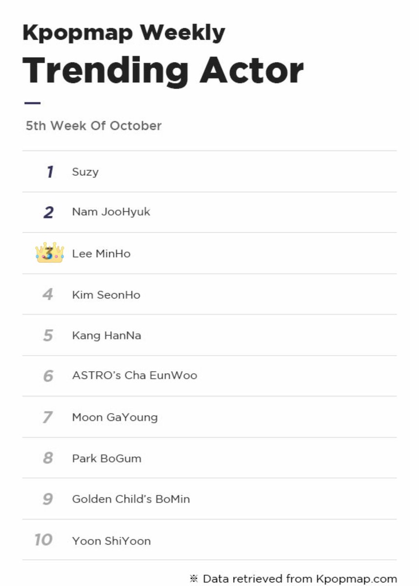 StanBaeSuzy1's tweet photo. { Trending Actor } ❤
#1 Bae Suzy
#2 Nam Joohyuk
#4 Kim Seonho
#5 Kang Hanna
#StartUpsquad #StartUp #List https://t.co/d5IFnZ61qf