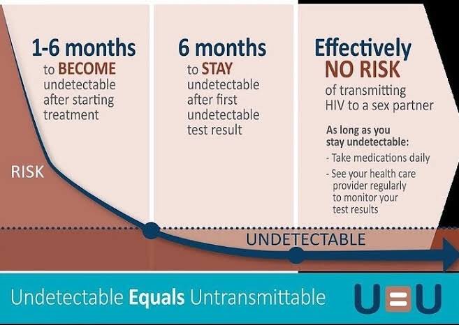 makgatocomm3724's tweet photo. Taking ARV’s suppress the virus 🦠 in your body, making the viral load undetectable, and it lowers the risk of infecting your partner. https://t.co/UuPHYxikOT