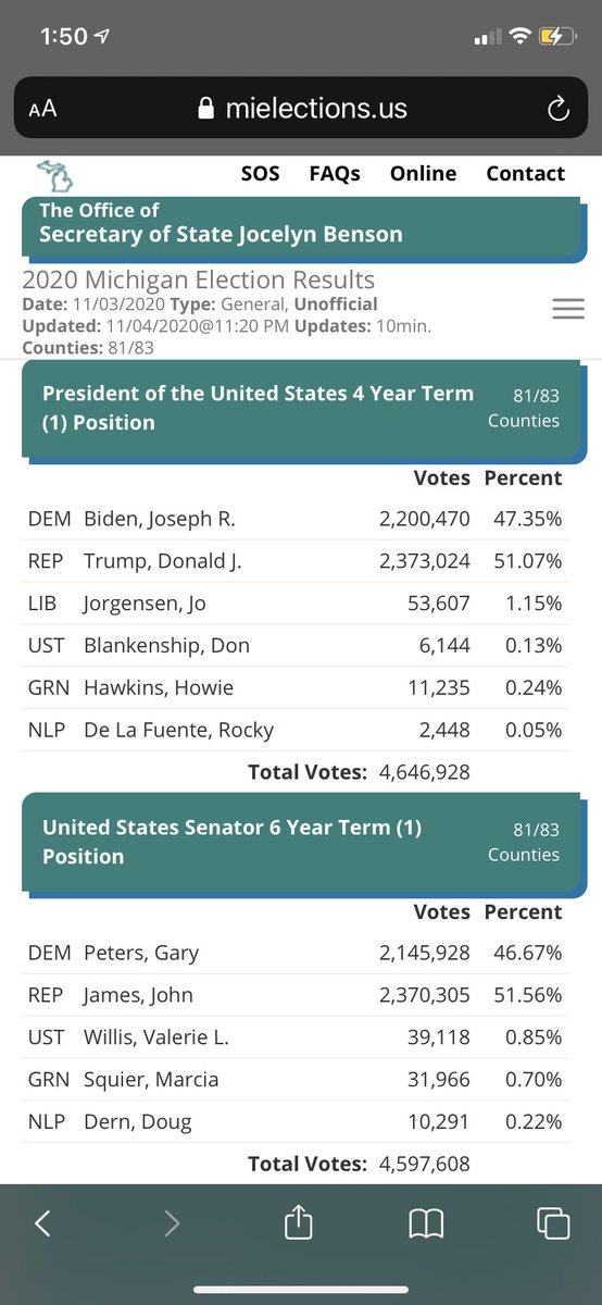 JonahTangorra's tweet photo. @realDonaldTrump hello is anyone seeing this . Why are all the media outlets claiming Biden won this was only a few hours ago ?! https://t.co/KbUn3quINn