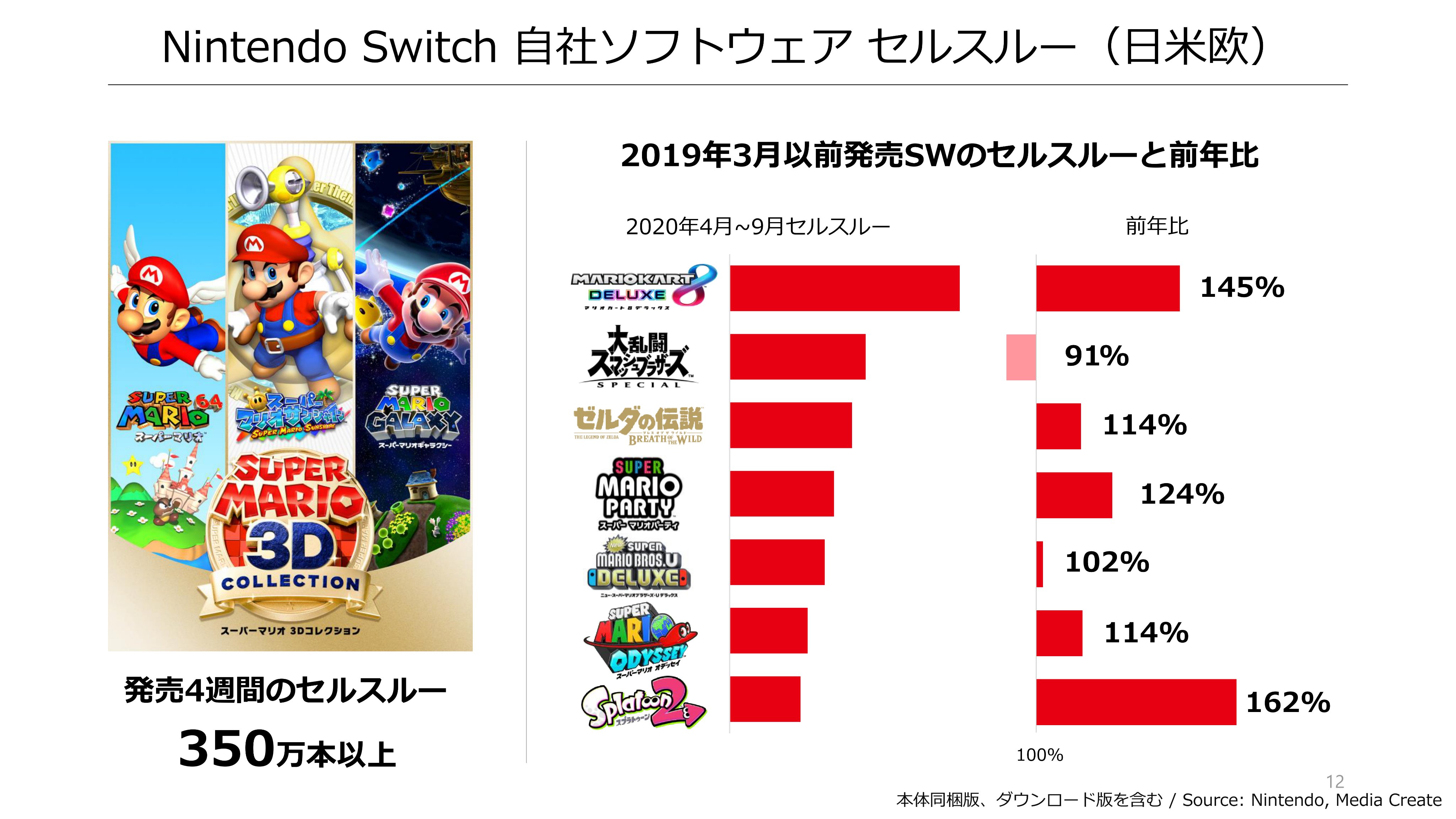 Naruki 21年3月期第2四半期 決算説明資料 任天堂株式会社 年11月5日 T Co Ngjxx2l1ts Nintendo Switch 地域別任天堂主要製品発売スケジュール 一部抜粋 年10月 延期発表のあったファミ探もそうだけど 未定タイトルの発売日が