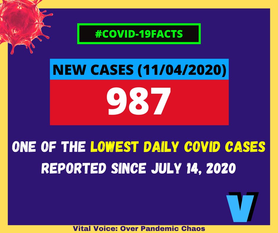 VitalVoiceOPC's tweet photo. Yesterday, we had one of the lowest daily COVID-29 cases reported since July 14, 2020. Let's keep this up, and make Philippines COVID free!

Learn more: 

Check our website at:
https://t.co/znbUm0ABSb

Sources: 
https://t.co/QkxQ2x9nEo
https://t.co/YAniVwsOd1 https://t.co/KOUOyYUkcz