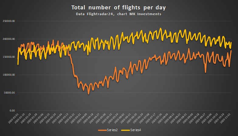 MKINVESTMENTS2's tweet photo. 📈AVIATION: Wednesday flight numbers jumped to 167 thousand daily flights, 12.4 thousand more than day before. Total numbers of flights are catching levels of last year, 80.53% down from year before on 7 day average Wednesday. 
#oott #traveling #distilate #fuel #usoil https://t.co/0clLHjx6Mo
