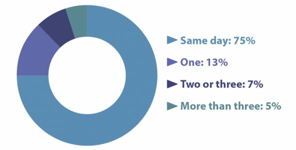 Consider the diagram below: It shows how many days after someone subscribes, that most marketers choose to send their welcome email.As you can see, 75% sent welcome emails on the same day subscribers signed up. Time is of the essence when it comes to sending your welcome email.