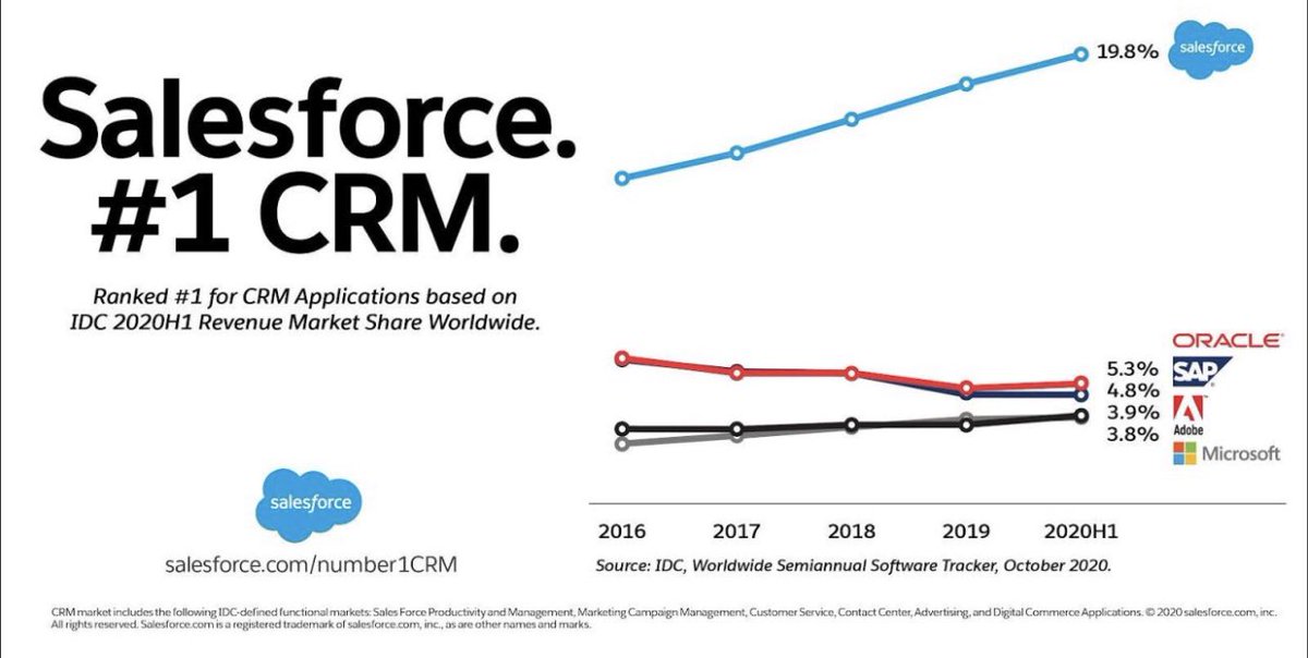 Noel_Salesforce's tweet photo. ¿Qué hace Salesforce?
Conectar tus procesos de negocio de ventas, atención al cliente, marketing, commerce y analítica alrededor de tu cliente. https://t.co/Jb1AX0gV2X