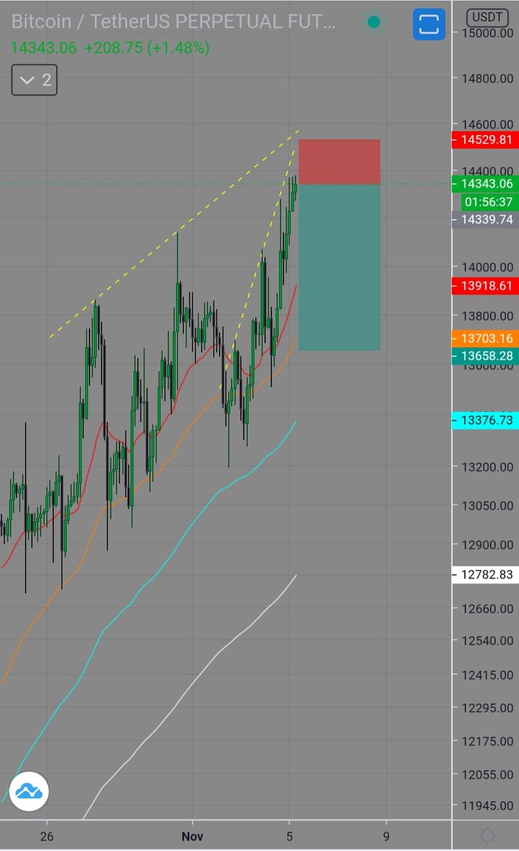 shone_trader's tweet photo. BITCOIN SET UP FOR TODAY!!
SHORT ENTRY!! https://t.co/u5aFWJUBPA