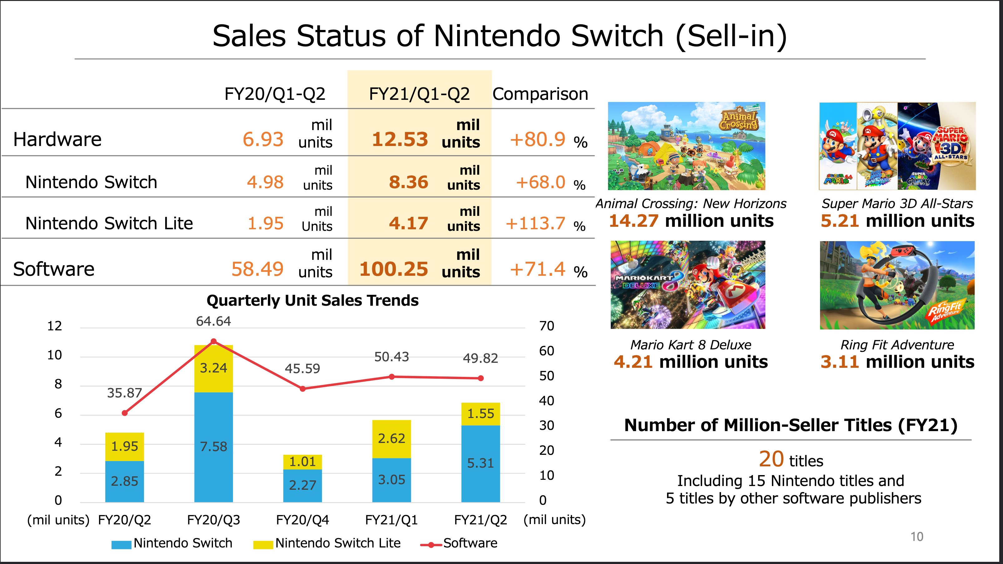 vold Kyst schweizisk OatmealDome on Twitter: "[Nintendo Financial Results] Nintendo released  their earnings for Q2 2021. Highlights: - AC:NH now at 30mil copies sold -  SM3DAS sold 3.5mil copies in first 4 weeks, 5.21mil total