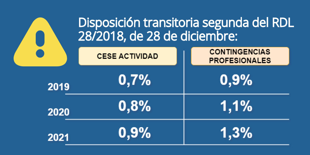 info_TGSS's tweet photo. 📣 ¿Eres autorizado RED de un #RETA? La cuota de octubre ya incluye los nuevos tipos de cotización por contingencias profesionales y cese de actividad previstos para 2020 en la disposición transitoria segunda del RDL 28/2018, de 28 de diciembre:https://t.co/mn4gqPJcmI https://t.co/cHN4hXFyXj