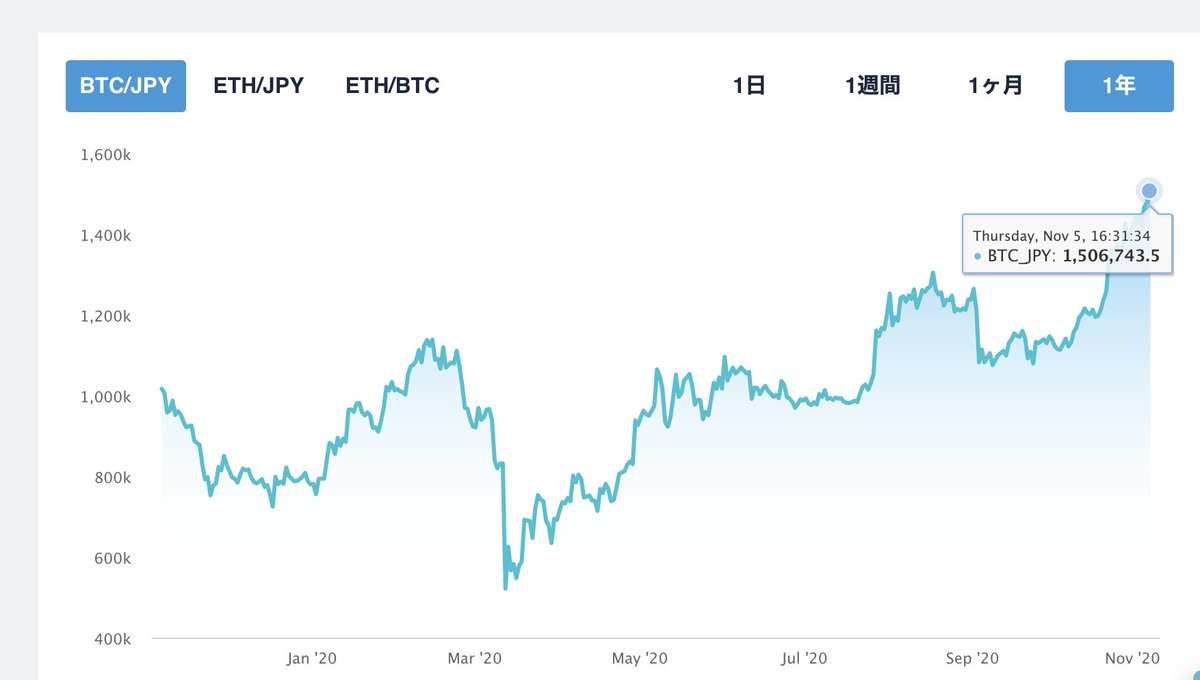 ビットコイン150万円おめでたい！寝ているだけでお金が増えていく！わっしょいわっしょい。