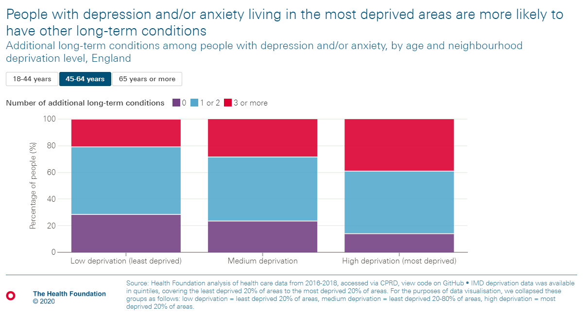 HealthFdn's tweet photo. People with depression and/or anxiety living in the most deprived areas of England are more likely to also have other long-term conditions. 

Our long read explores health inequalities for people with depression and/or anxiety.

Read more: https://t.co/slVRfwWG6F
#mentalhealth https://t.co/QHiZEyUFel