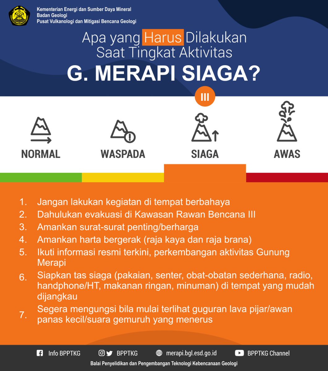 Pada tanggal 5 November 2020 pukul 12.00 WIB, tingkat aktivitas #Merapi dinaikkan dari WASPADA (Level II) ke SIAGA (Level III). 
Apa saja yang perlu dilakukan saat status Merapi Siaga? 
#MerapiSiaga 
<a href="/BPPTKG/">BPPTKG</a>