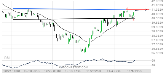ubcfx's tweet photo. #BRENT 
There is an inverted head and shoulders pattern that was revealed on 05-November-14: 00. This model is still in the process of formation. With the possibility of a bullish price movement towards the resistance level 41.3350 during the next 2 days. https://t.co/cJO72zMj6L