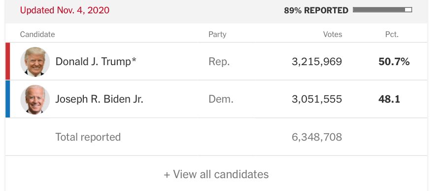 3. Trump's current lead is 164,414 (same NYT page, updated as of this a.m., same at other sites).