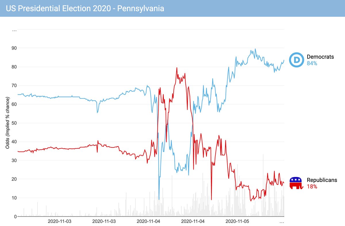 betdatapolitics's tweet photo. 3 days of betting in Pennsylvania https://t.co/qQnLSV24tE