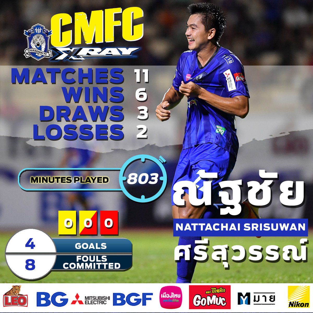 CMFC_official's tweet photo. CMFC X-RAY: ทุกนัดไม่หมู! "เจ้าหมู" ณัฐชัย ศรีวุวรรณ์ #CMFC22 กับ 11 นัด 4 ตุง 803 นาที
ชนะ 6️⃣ เสมอ 3️⃣ แพ้ 2️⃣
⚽️ ยิง 4️⃣ ประตู:
#คนเชียงใหม่หัวใจดวงเดียวCMFC
#CMFCRespectDistancing
#CMFC #THETIGERSHEART https://t.co/bOcWa9Kzwo