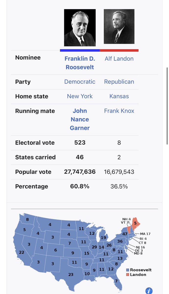 Kwal0103's tweet photo. FDR absolutely worked Alf in ‘36.  Never forget. https://t.co/bYnAcWuVy0