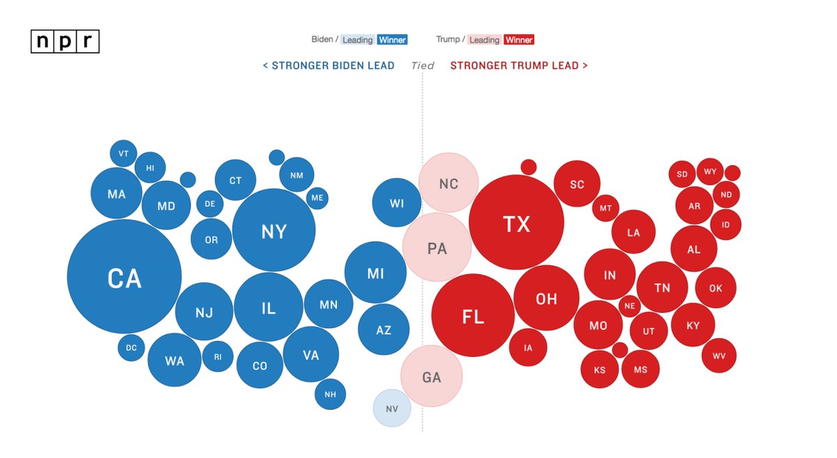 NPR's tweet photo. What we know as of 7:52 a.m. Thursday:

• Neither candidate has 270 electoral votes to win
• Biden has 264
• Trump has 214

The AP has yet to call these states:

• Nevada
• Pennsylvania 
• Georgia
• North Carolina
• Alaska

Live results: https://t.co/Ir6H73jHJV https://t.co/wm8bMm5AAn