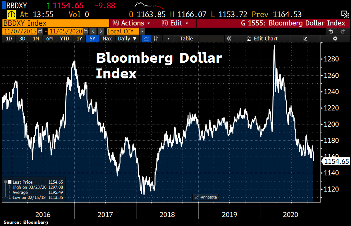 Schuldensuehner's tweet photo. Bloomberg Dollar Index drops to lowest since May 2018 on bets for Biden win. https://t.co/ecxeYhgmYs