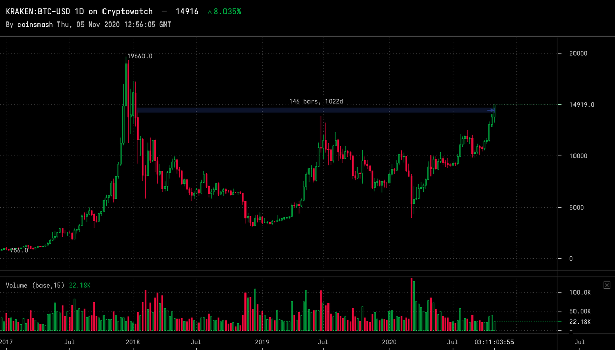 KrakenDesktop's tweet image. #Bitcoin rises to a 1000 day high 🚀