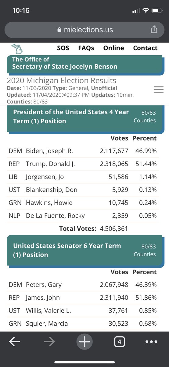 alyssa_annis's tweet photo. @DonaldJTrumpJr @IvankaTrump @EricTrump Can someone please explain to me why Trump is still in the lead in MI on their government website? And yes, it is still updating. https://t.co/lR7w8yTeyd